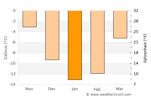 Pribrezhnyy average temperature in January