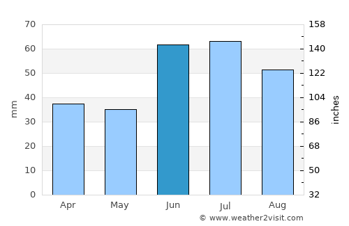 Pribrezhnyy average rain in June