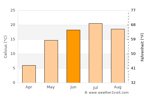 Pribrezhnyy average temperature in June