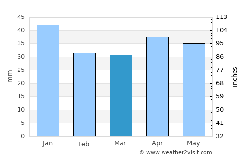 Pribrezhnyy average rain in March