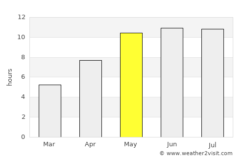 Pribrezhnyy average rain in May