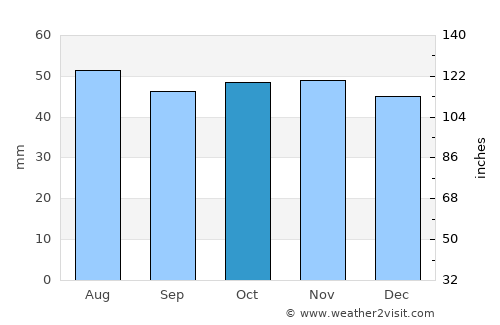 Pribrezhnyy average rain in October