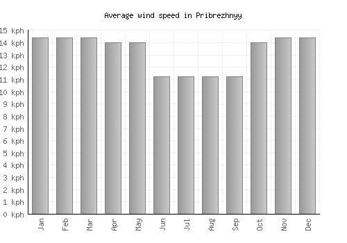 Pribrezhnyy average winspeed by month (km/h)