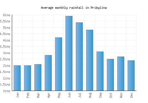 Pribylina monthly rainfall chart (inches)
