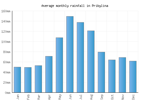 Pribylina monthly rainfall chart (mm)