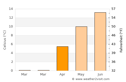 Pribylina average temperature in April