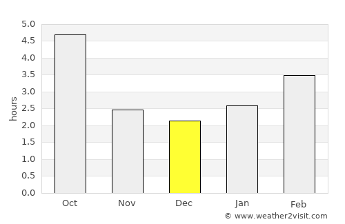Pribylina average rain in December