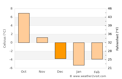 Pribylina average temperature in December