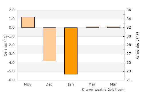 Pribylina average temperature in January