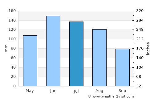 Pribylina average rain in July