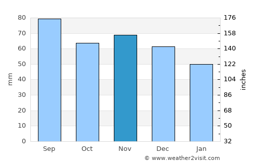 Pribylina average rain in November