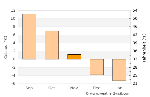 Pribylina average temperature in November