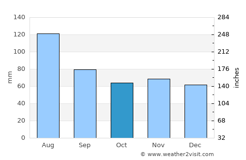 Pribylina average rain in October