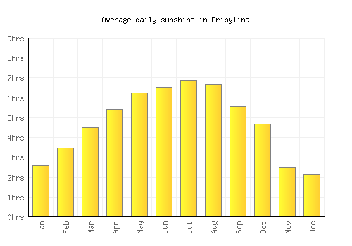 Pribylina average daily sunshine chart