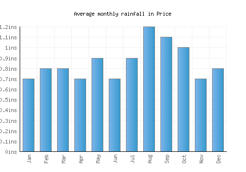 Price monthly rainfall chart (inches)