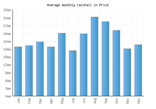 Price monthly rainfall chart (mm)