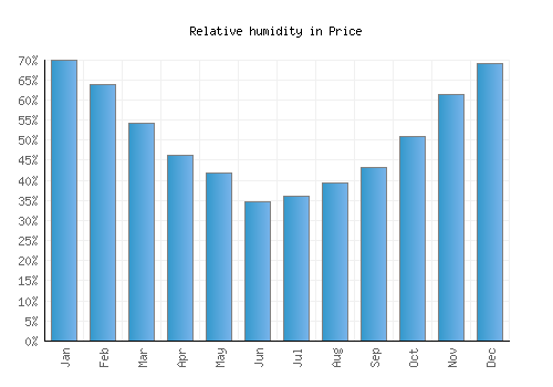 Price relative humidity averages