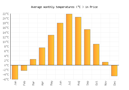 Price average temperature chart (Celsius)