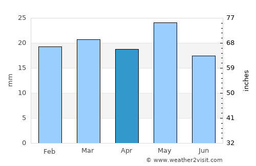 Price average rain in April
