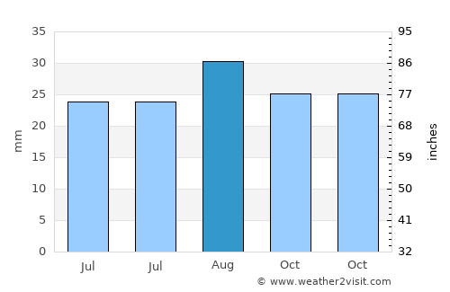 Price average rain in August