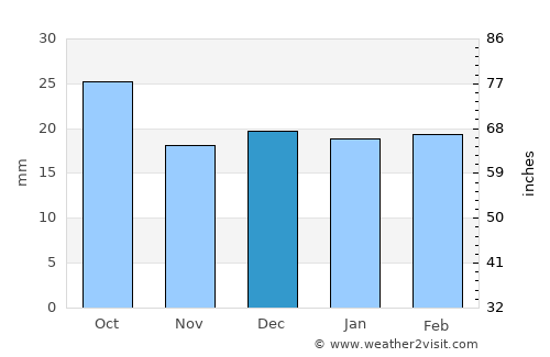 Price average rain in December