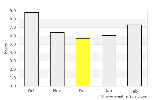 Price average rain in December