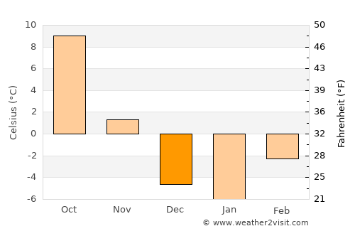 Price average temperature in December