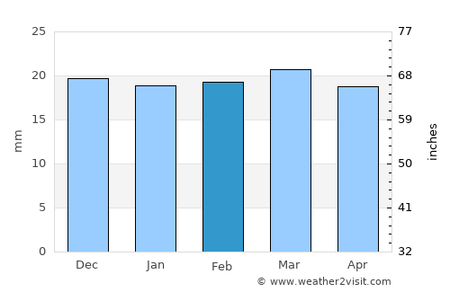 Price average rain in February