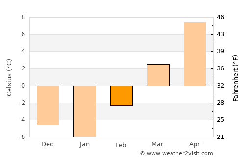 Price average temperature in February