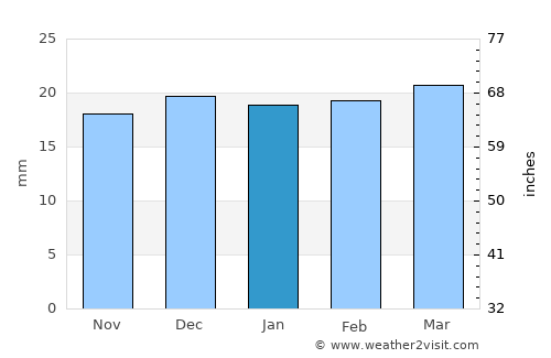 Price average rain in January