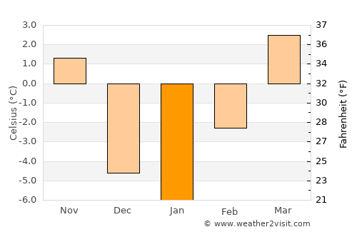Price average temperature in January