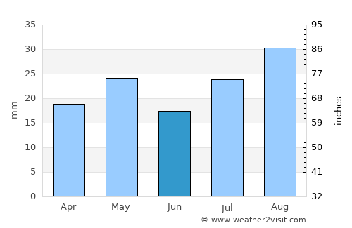 Price average rain in June