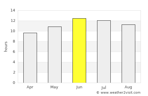 Price average rain in June