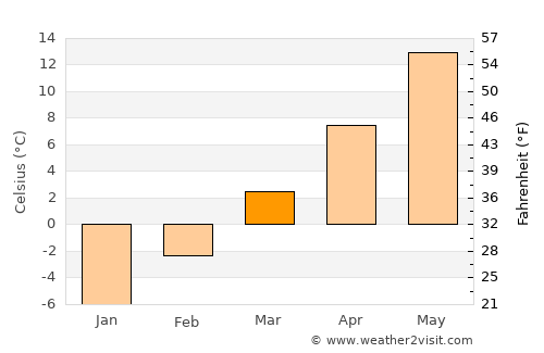Price average temperature in March