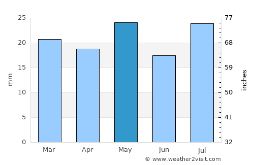 Price average rain in May