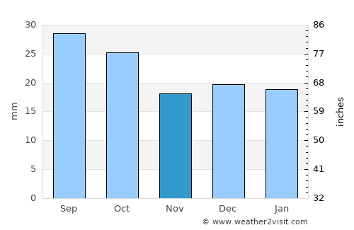 Price average rain in November