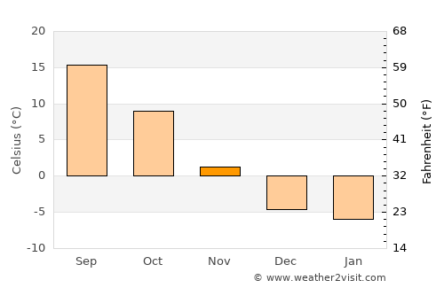 Price average temperature in November