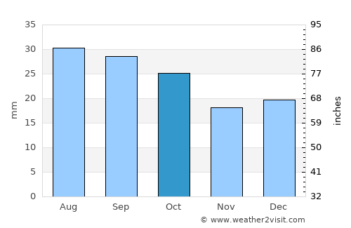 Price average rain in October