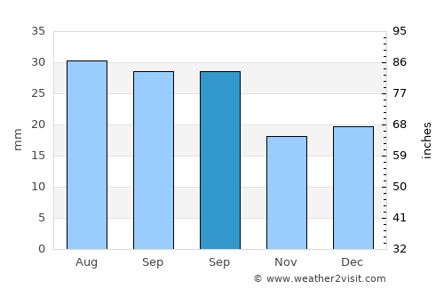 Price average rain in September
