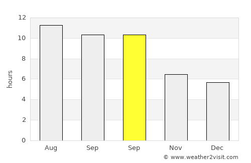 Price average rain in September
