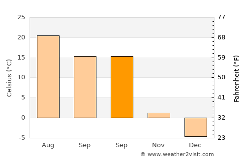Price average temperature in September