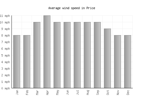 Price average winspeed by month (mph)