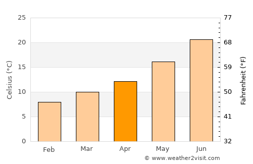 Priego de Córdoba average temperature in April
