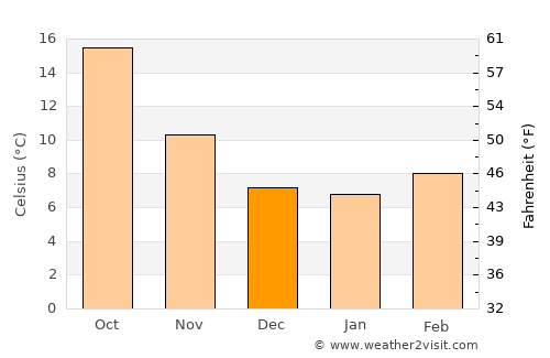 Priego de Córdoba average temperature in December