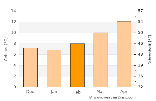 Priego de Córdoba average temperature in February