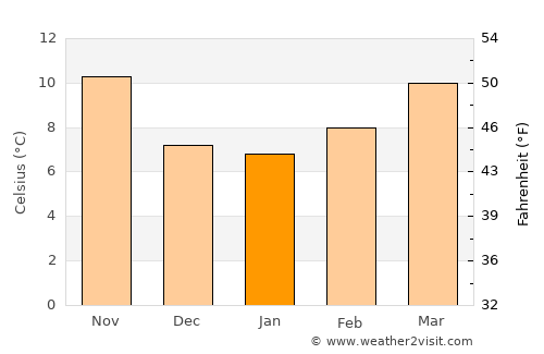 Priego de Córdoba average temperature in January