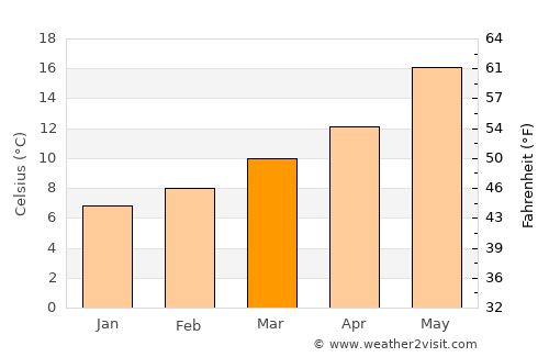 Priego de Córdoba average temperature in March