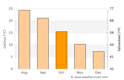 Priego de Córdoba average temperature in October
