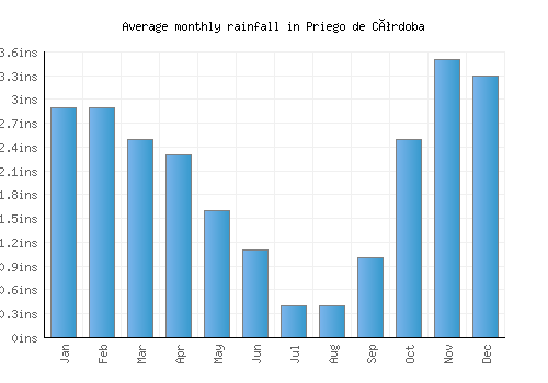 Priego de Córdoba monthly rainfall chart (inches)