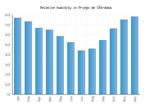 Priego de Córdoba relative humidity averages